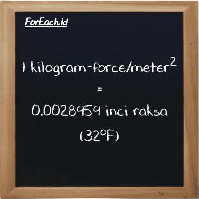 1 kilogram-force/meter<sup>2</sup> setara dengan 0.0028959 inci raksa (32<sup>o</sup>F) (1 kgf/m<sup>2</sup> setara dengan 0.0028959 inHg)